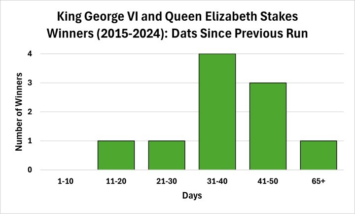 King George VI and Queen Elizabeth Stakes Dats Since Previous Runs