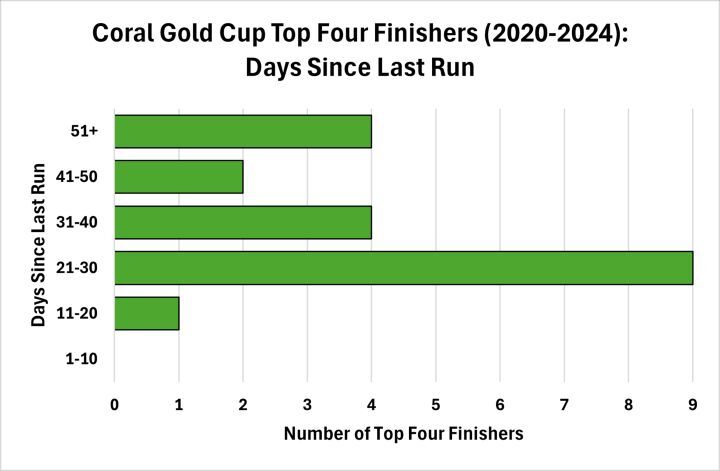 Recent Run an Advantage Coral Gold