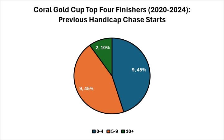 Relatively Unexposed in Handicap Chase Sphere Coral Gold