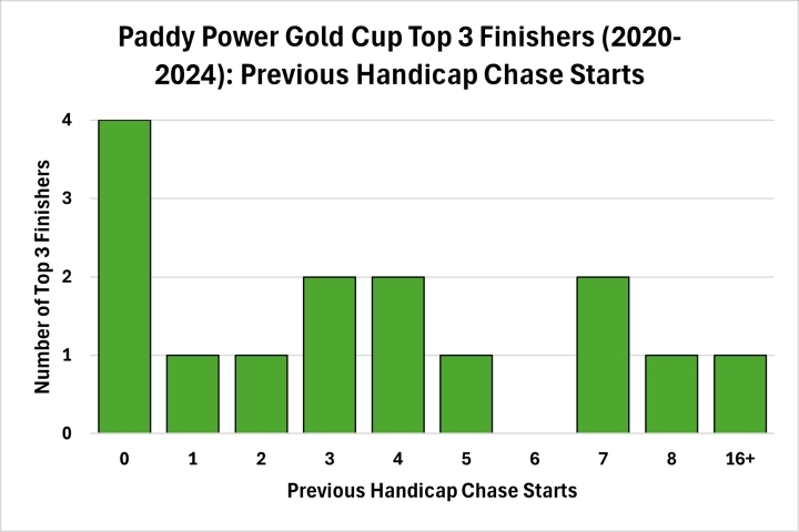 Paddy Power Gold Cup Previous Handicap Chase Starts