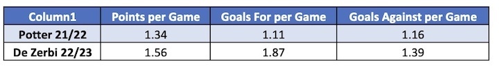 Roberto De Zerbi: Brighton & Hove Albion stats