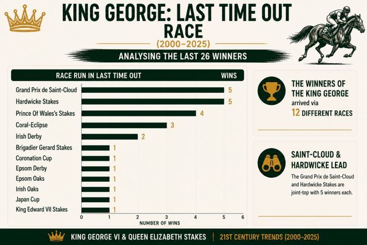 King George Routes to Race