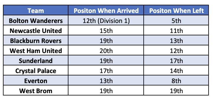 Sam Allardyce records as manager