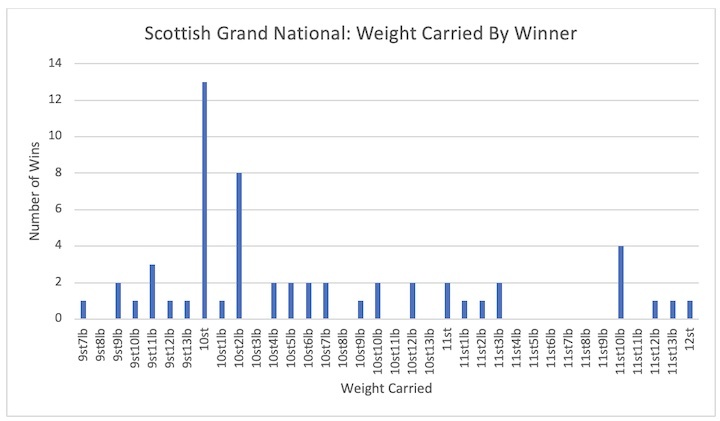 Scottish Grand National - Weight Carried Trends
