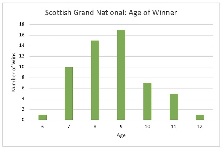 Scottish Grand National - age trends