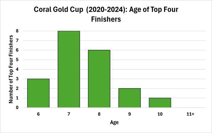 Seven to Eight the Preferred Age Bracket