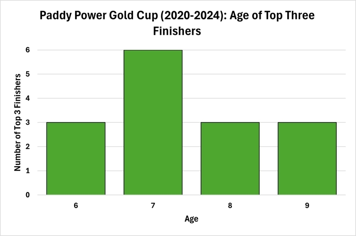 Paddy Power Gold Cup Age of Top Three Finishers