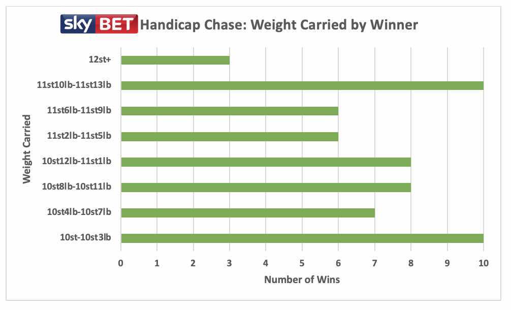 Sky Bet Handicap Chase - Weight Carried