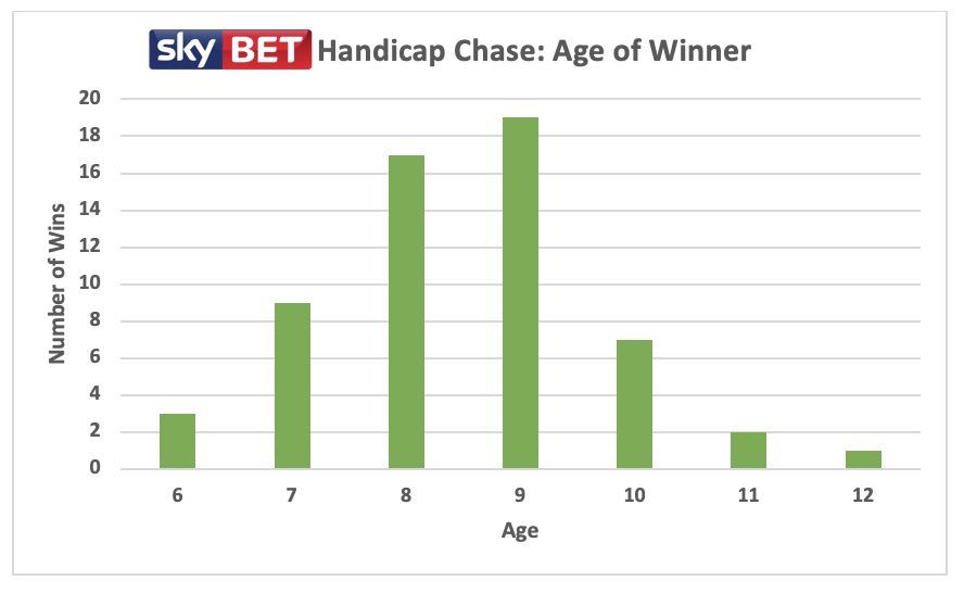 skybet Handicap chase: Age Trends