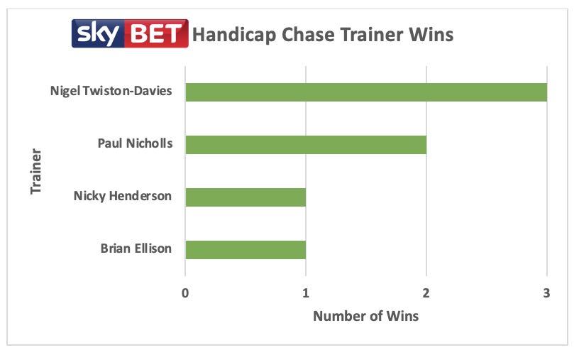 Skybet Trainers with Previous Success
