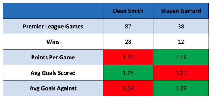 Smith vs Gerrard Overall Record