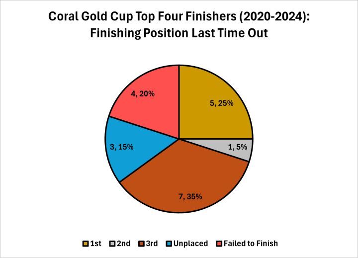 Solid Performance Last Time Out