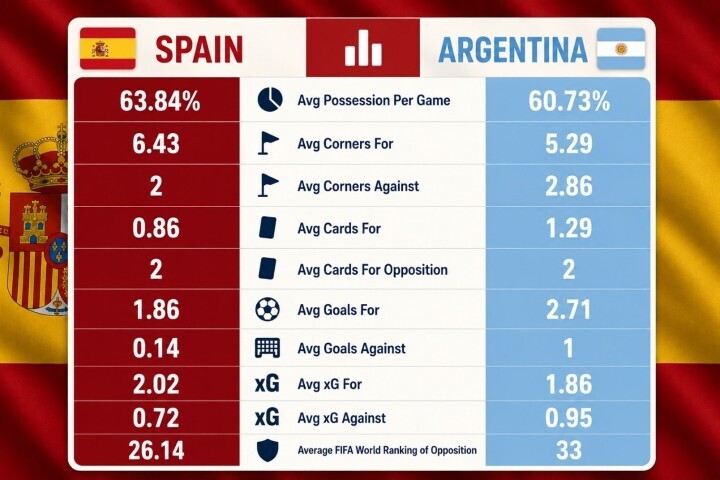 Spain vs Argentina Stats