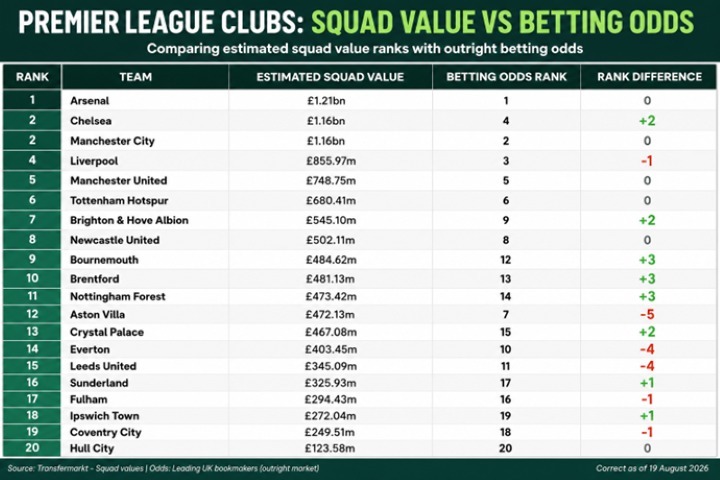 Premier League Clubs Squad Value vs Betting Odds