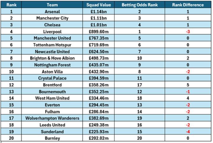 Squad Value Premier League Table