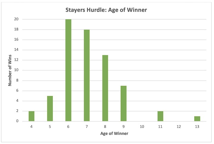 Stayers Hurdle age of winners