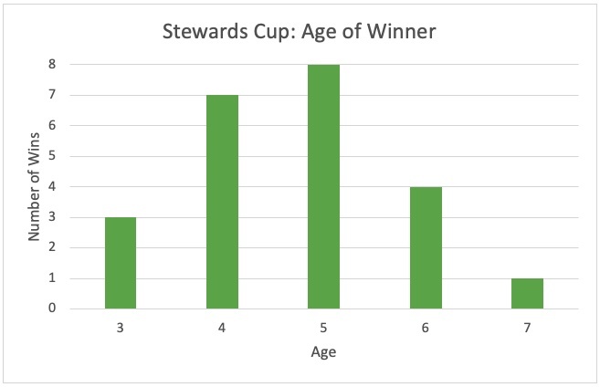 Stewards Cup: Age of Winner