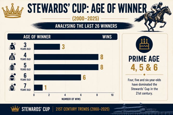 Stewards Cup Age of Winner