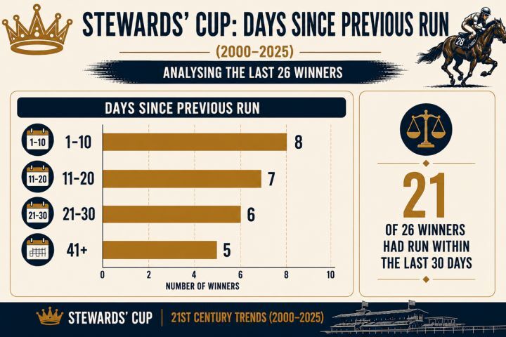 Stewards Cup Days Since Previous Run