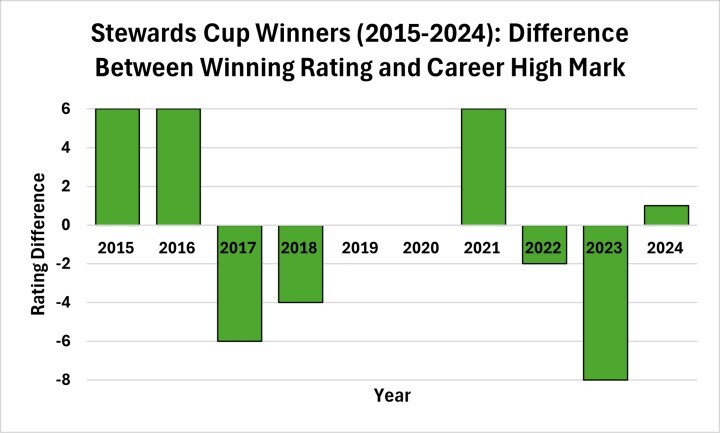 Stewards Cup Winners Difference Between Winning Rating and Career High Mark