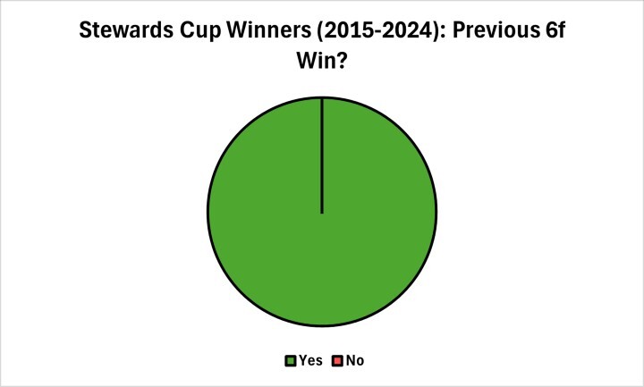 Stewards Cup Winners Previous 6f Win