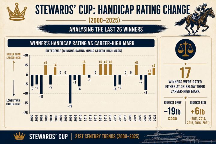 Stewards Cup Handicap Rating Change