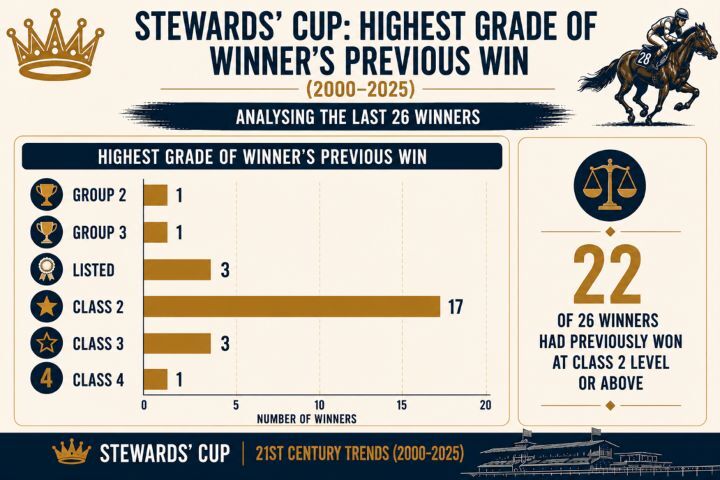 Stewards Cup Highest Grade of Winners Previous Win
