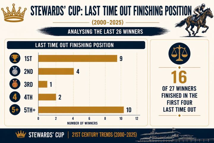 Stewards Cup Last Time Out Finishing Position