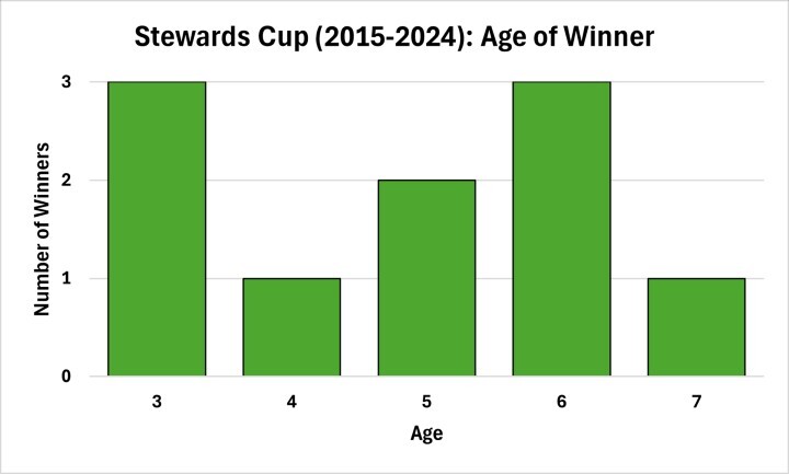 Stewards Cup Age of Winner