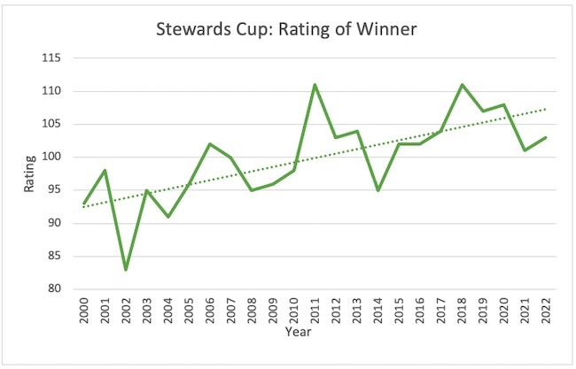 Stewards Cup: Rating of Winner