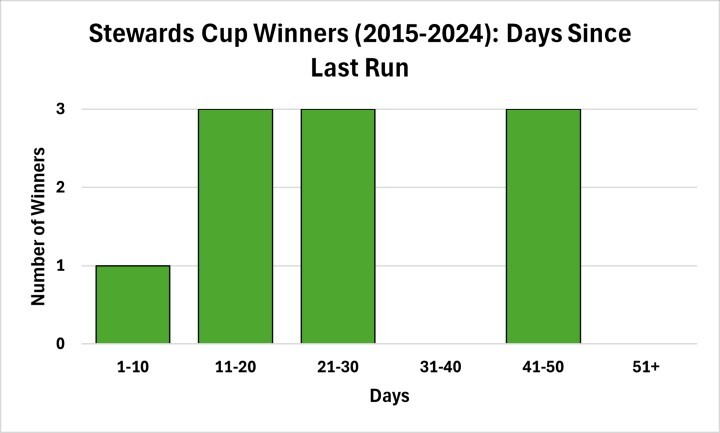 Stewards Cup Winners Days Since Last Run
