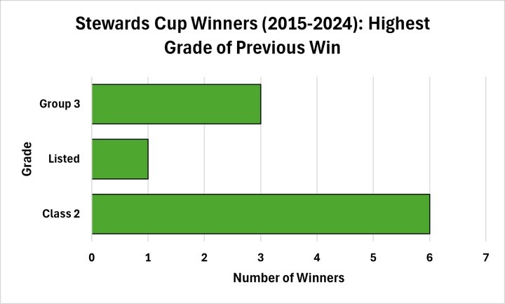 Stewards Cup Winners Highest Grade of Previous Win