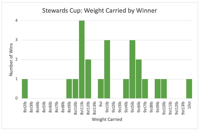 Stewards Cup: Weight Trends