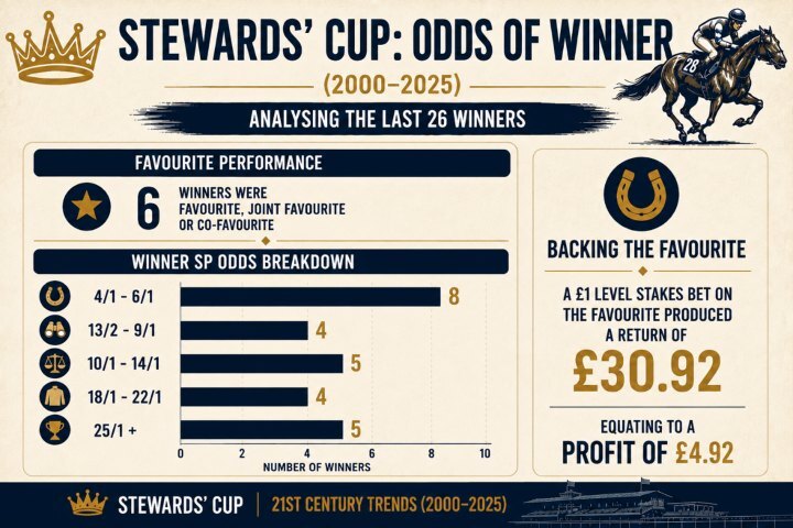 Stewards cup Odds of Winner