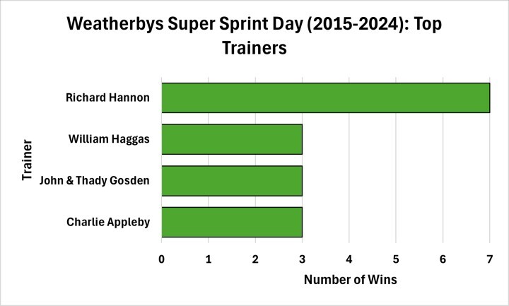 Weatherbys Super Sprint Day Top Trainers