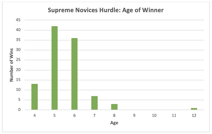 Supreme Novices’ Hurdle