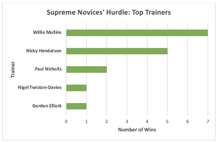 Supreme Novices’ Hurdle top trainers