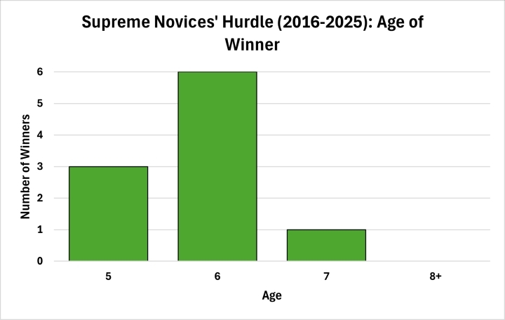 Supreme Novices’ Hurdle: Age of Winner
