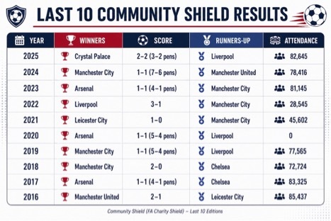 The Community Shield: A Penalty Shootout Magnet</