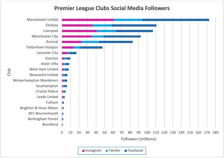 The Social Media Premier League Table