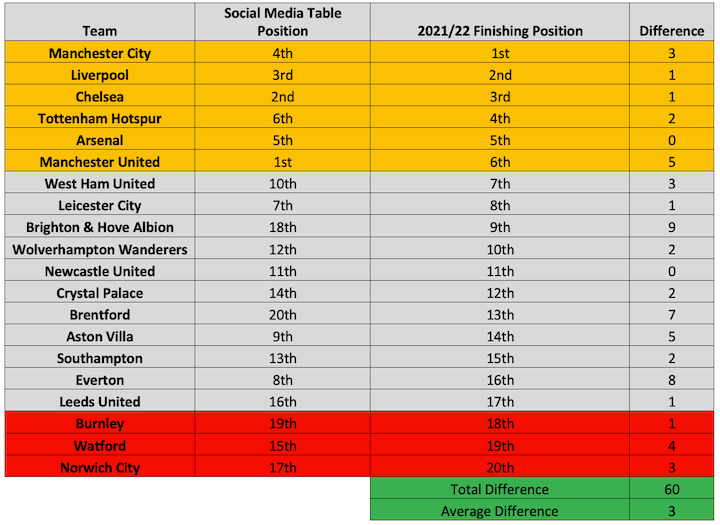 The Social Media Premier League Table