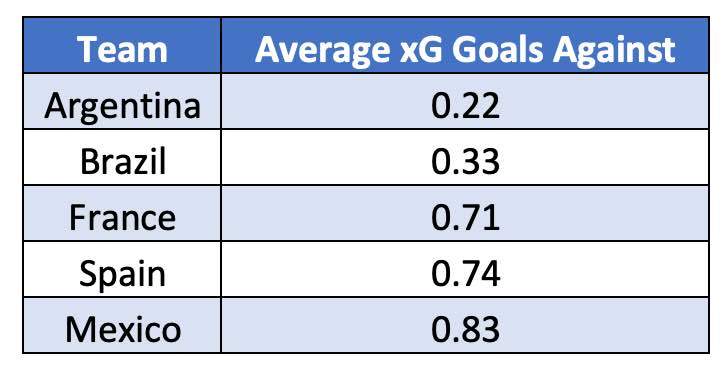 Top 5 Defensive Sides