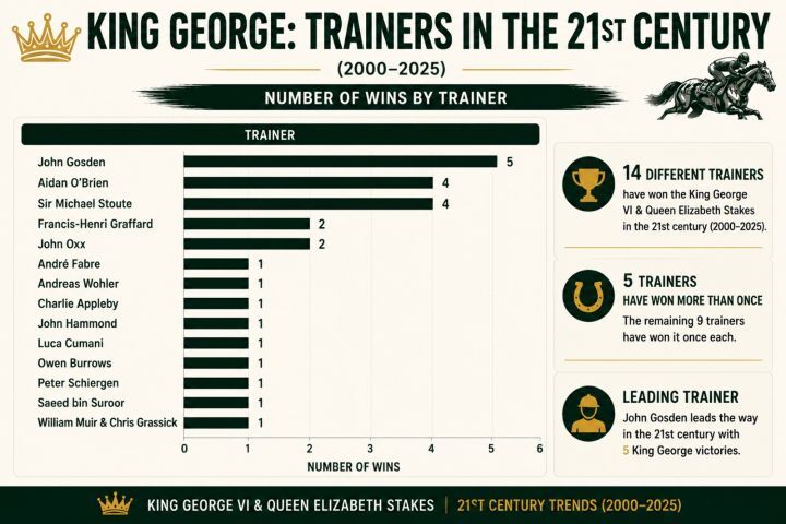 Top Trainers King George