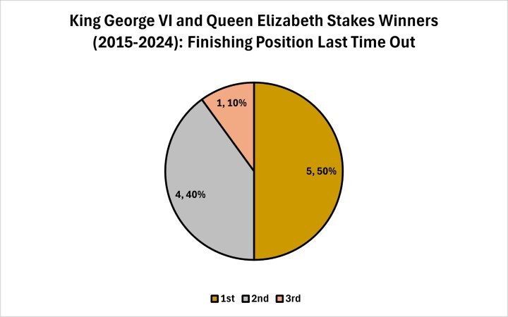 King George VI and Queen Elizabeth Stakes Finishing Position