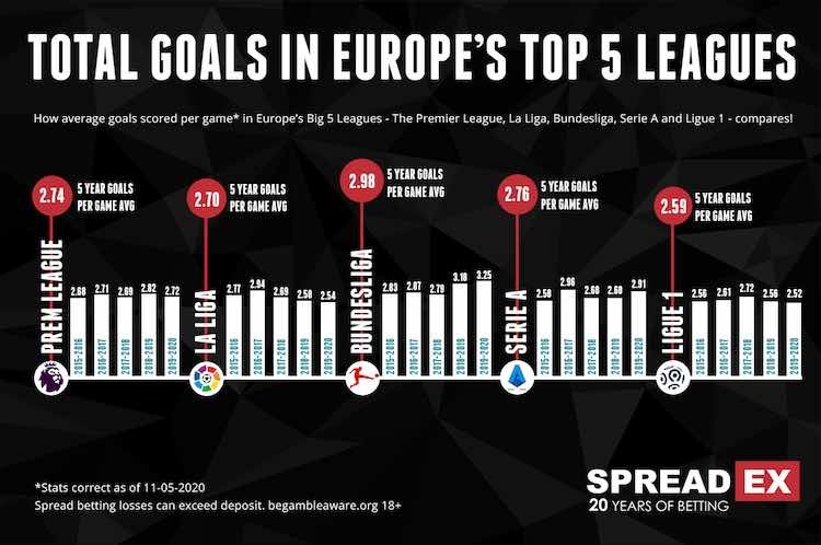 Total Goals Past 5 Seasons Europe Big 5 May 2020