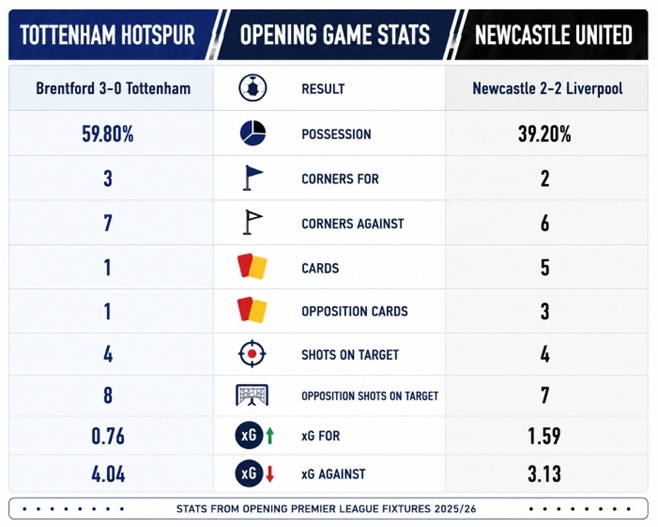 Tottenham Hotspur vs Newcastle United