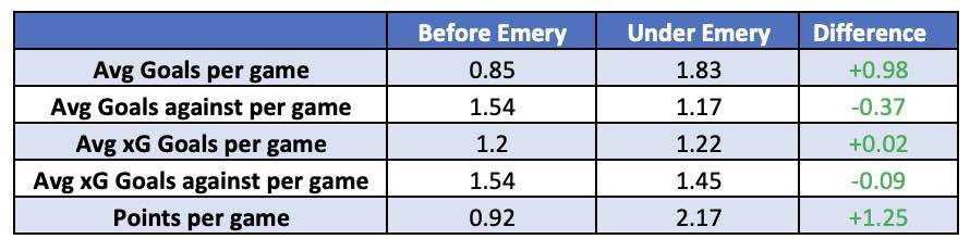 Unai Emery – Aston Villa stats