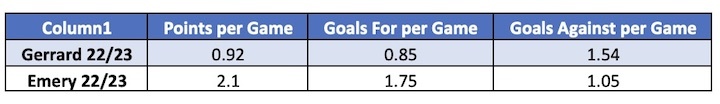Unai Emery: Aston Villa stats