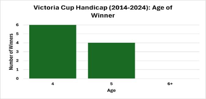 Victoria Cup Handicap (2014–2024): Age of Winner
