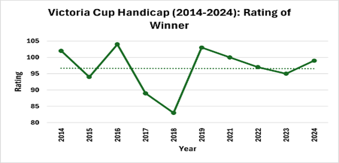 Victoria Cup Handicap (2014–2024): Rating of Winner